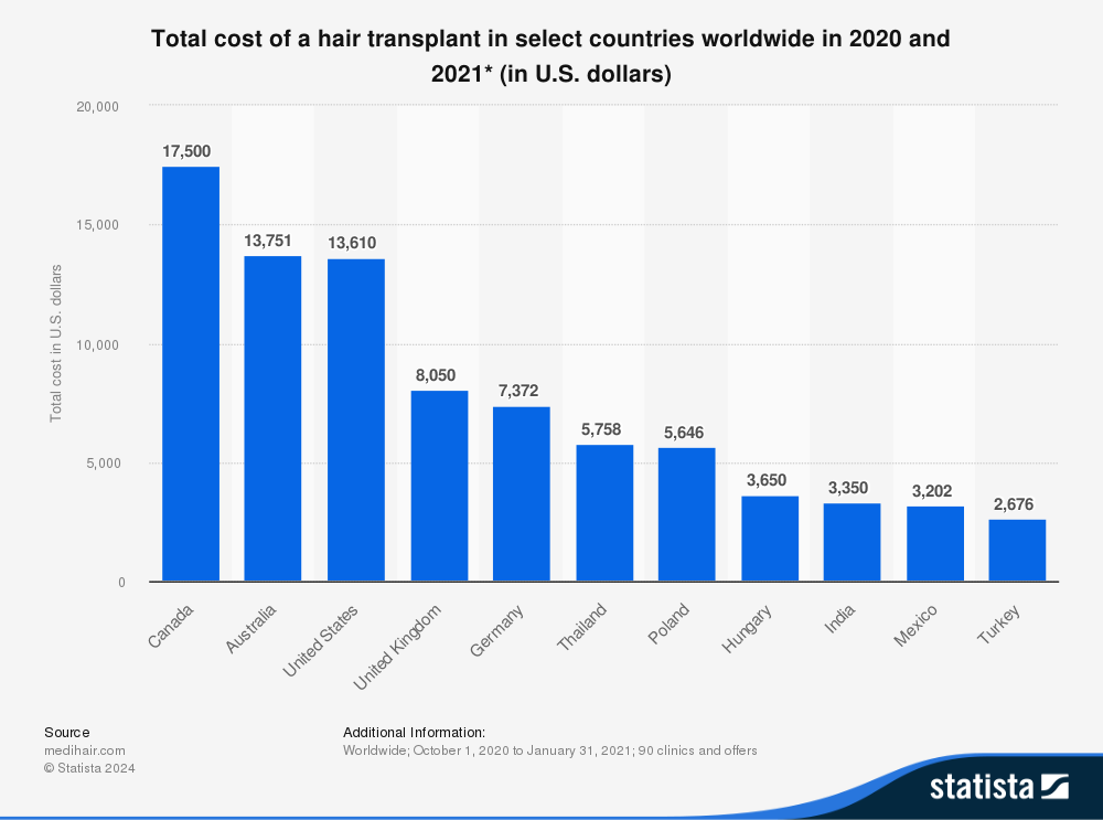 Infografik zeigt die durchschnittlichen Haartransplantation Kosten weltweit