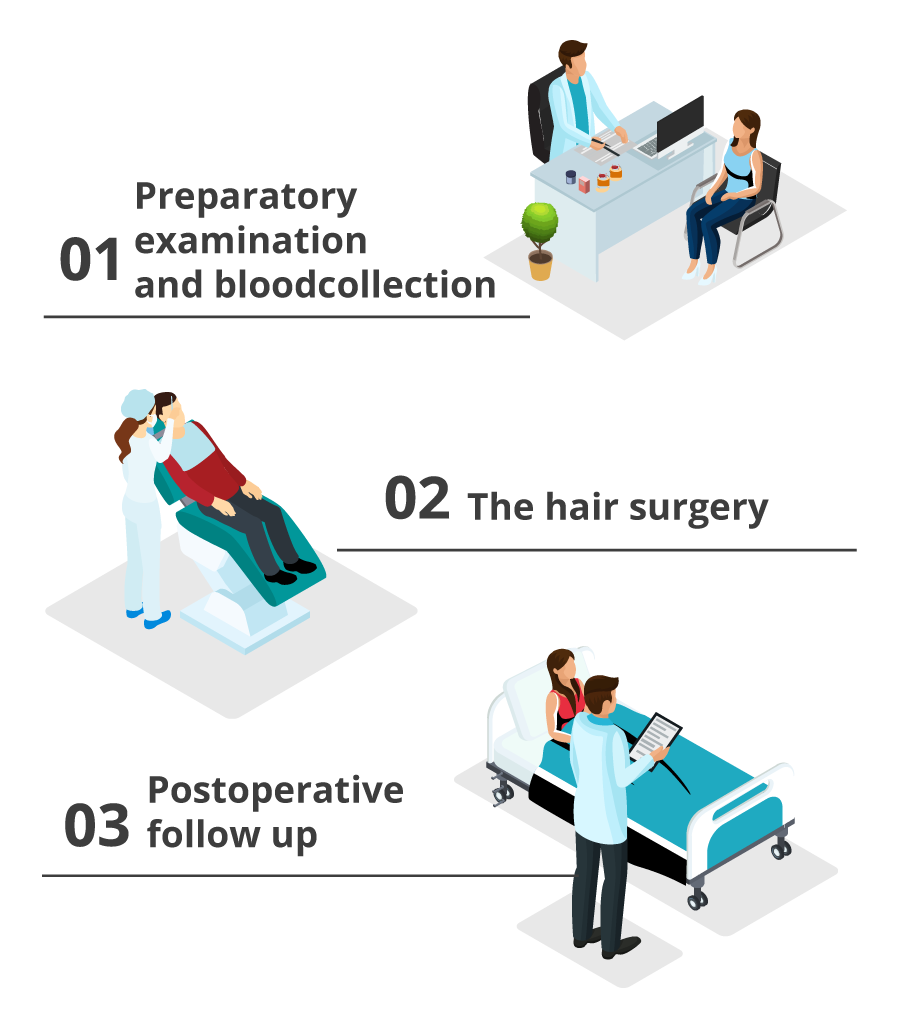 infographic showing the 3 steps of a hair transplant procedure in Istanbul