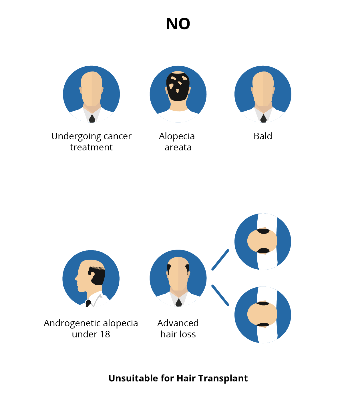 Infographic showing not suitable candidate for hair transplantation