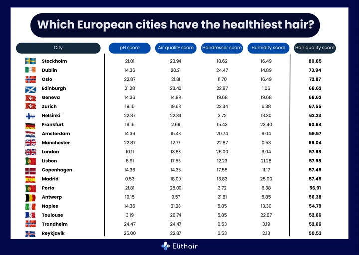 Infographic showing the European cities that have the healthiest hair. 