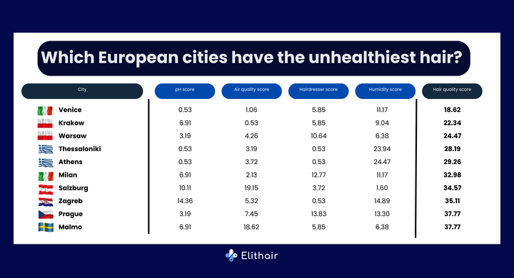 Infographic showing the European cities that have the unhealthiest hair. 