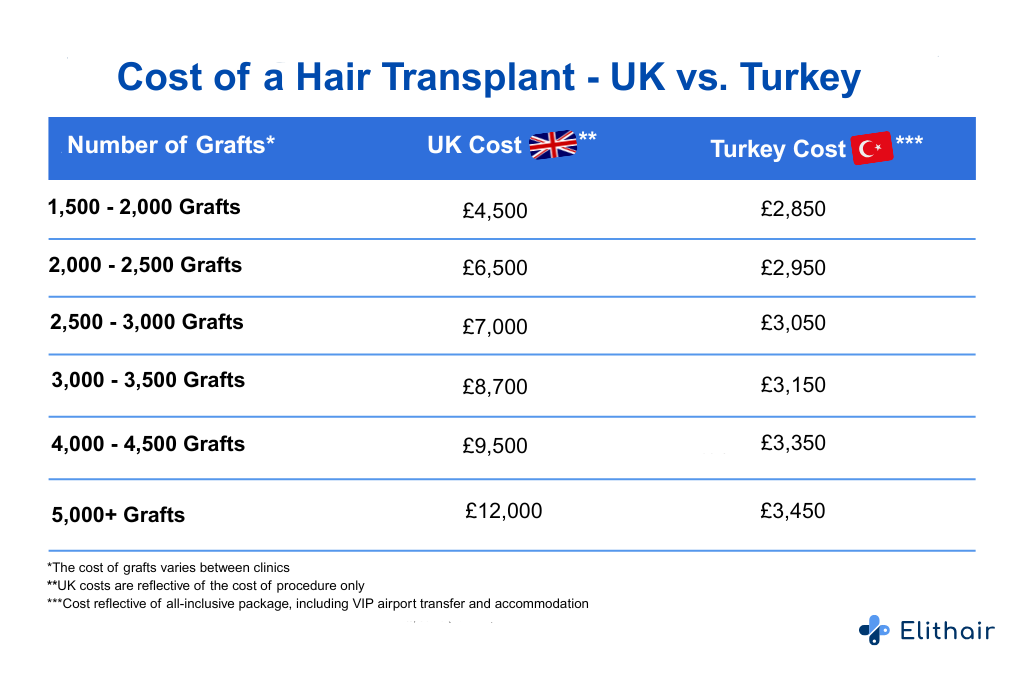 A comparison table comparing the cost per graft of hair transplants in the UK and Turkey.