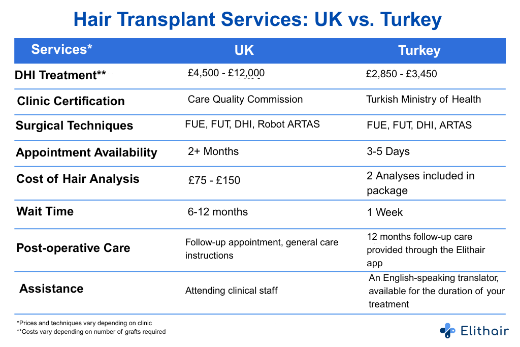 A comparison table showing the differences between hair transplant services in the UK and Turkey.