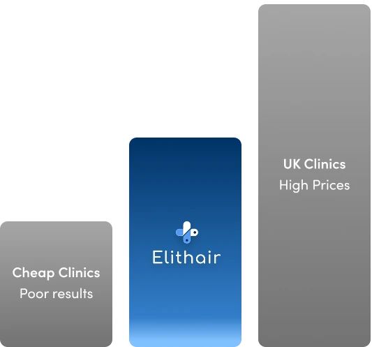 Comparison chart showing Elithair between cheap clinics with poor results and UK clinics with high prices.