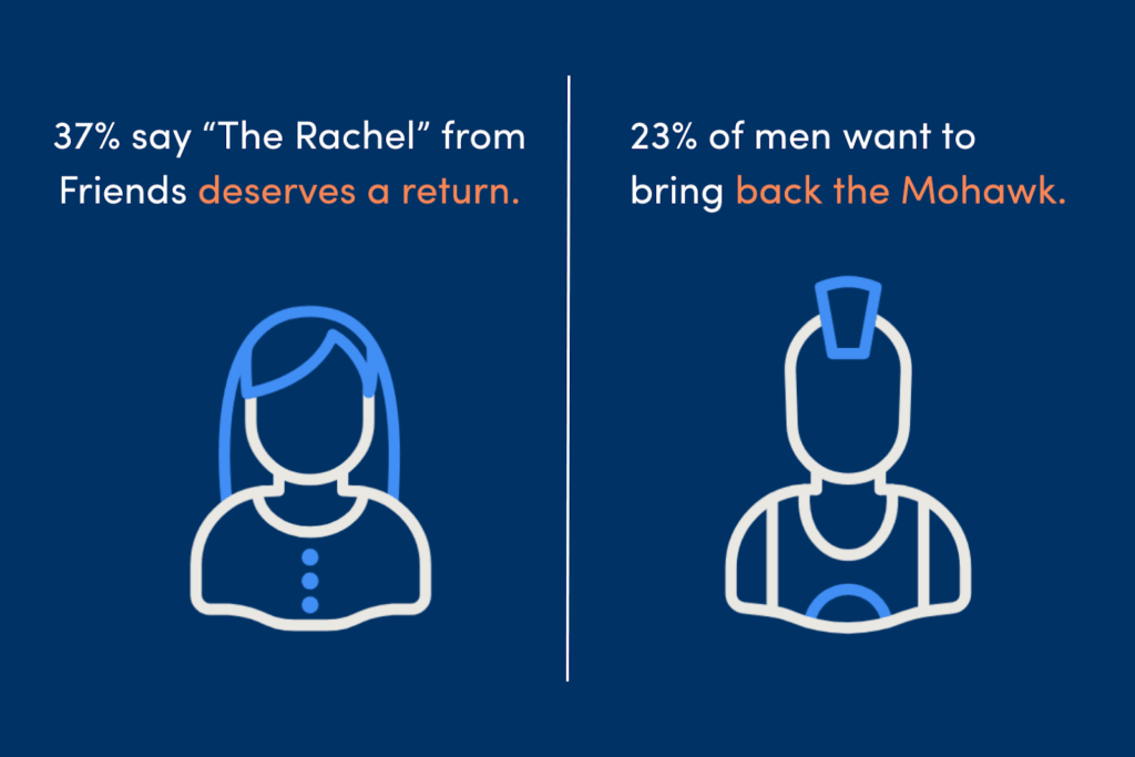 A graphic stating that 37% of women surveyed said The Rachel should make a comeback, while 23% of men wanted The Mohawk to make a comeback.