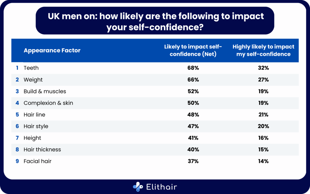 A diagram showing the different factors that affect self-confidence in UK men.