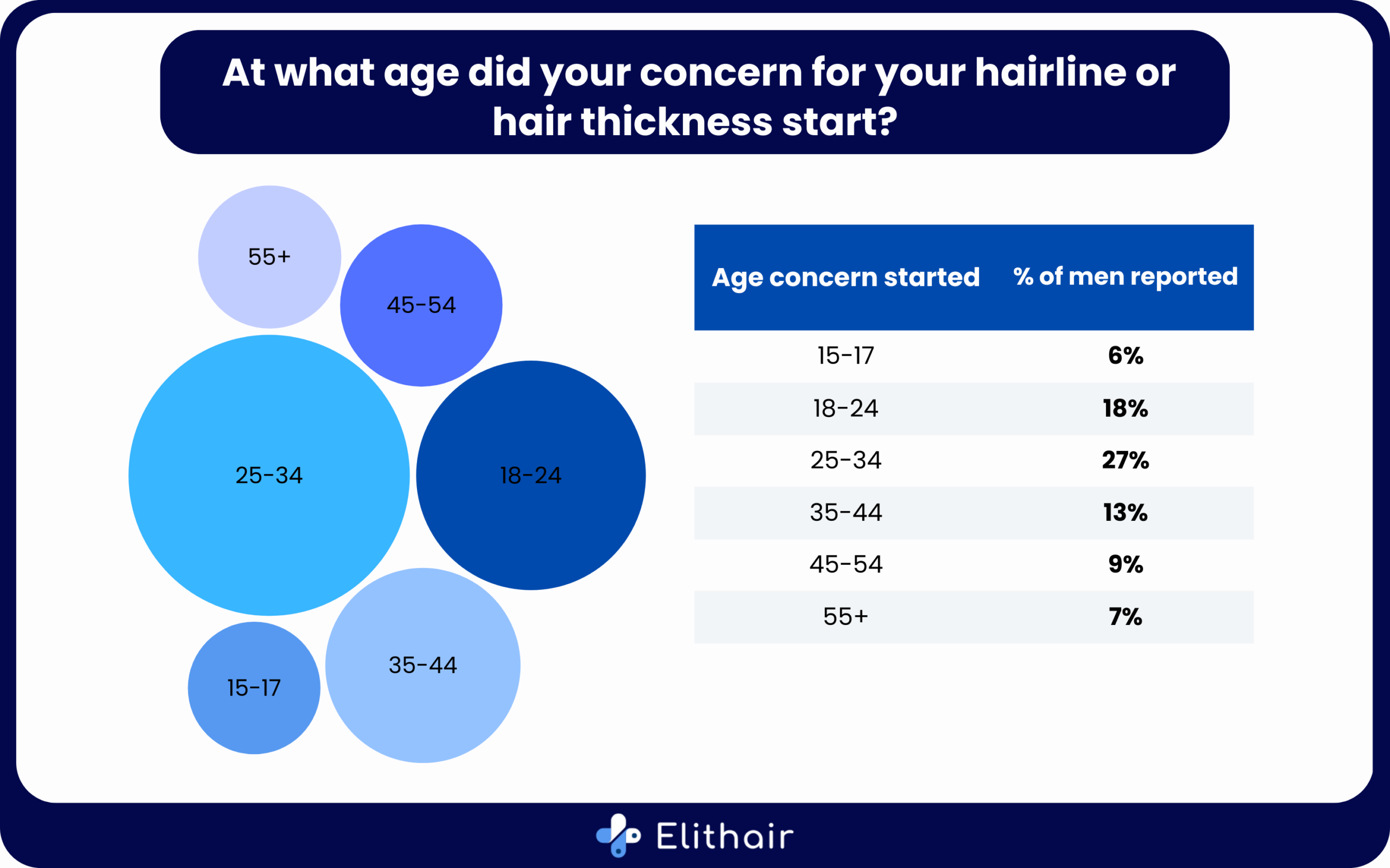A diagram showing the ages at which men first experienced concern about their hair loss, with the group 25-34 being the largest.