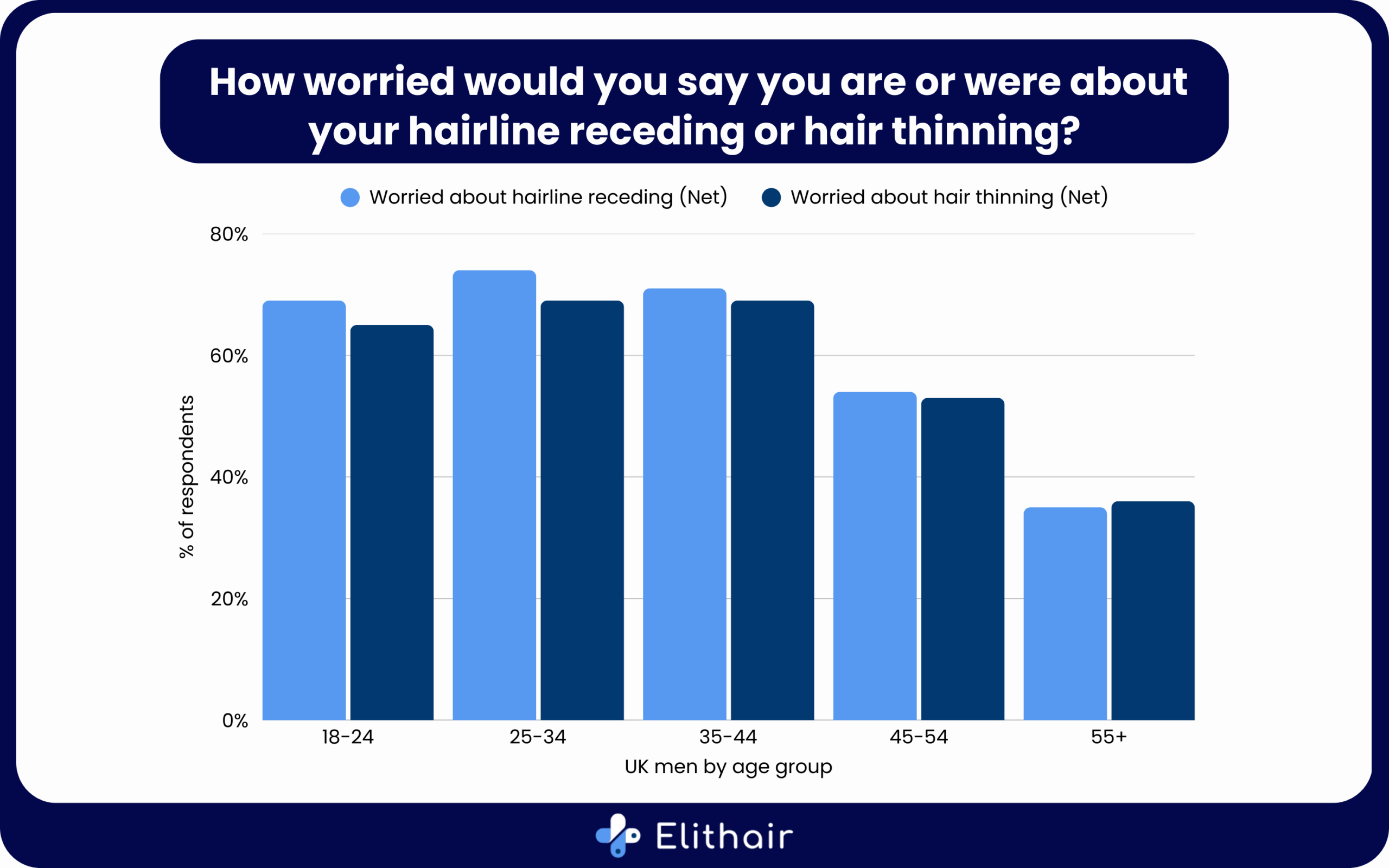 A bar chart showing the worry men have about hair loss by age.