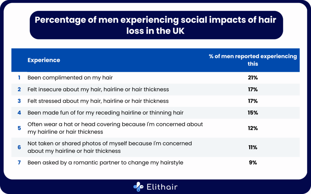 A table displaying data of the percentage of men in the UK experiencing the social impacts of hair loss.