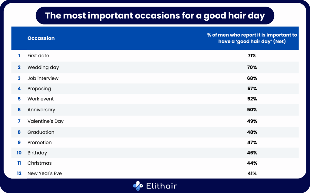 A table showing the most important days to have a good hair day, according to the men surveyed.