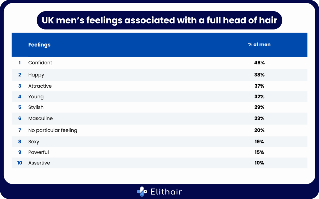 A table of data showing the feelings UK men associate with having a full head of hair.