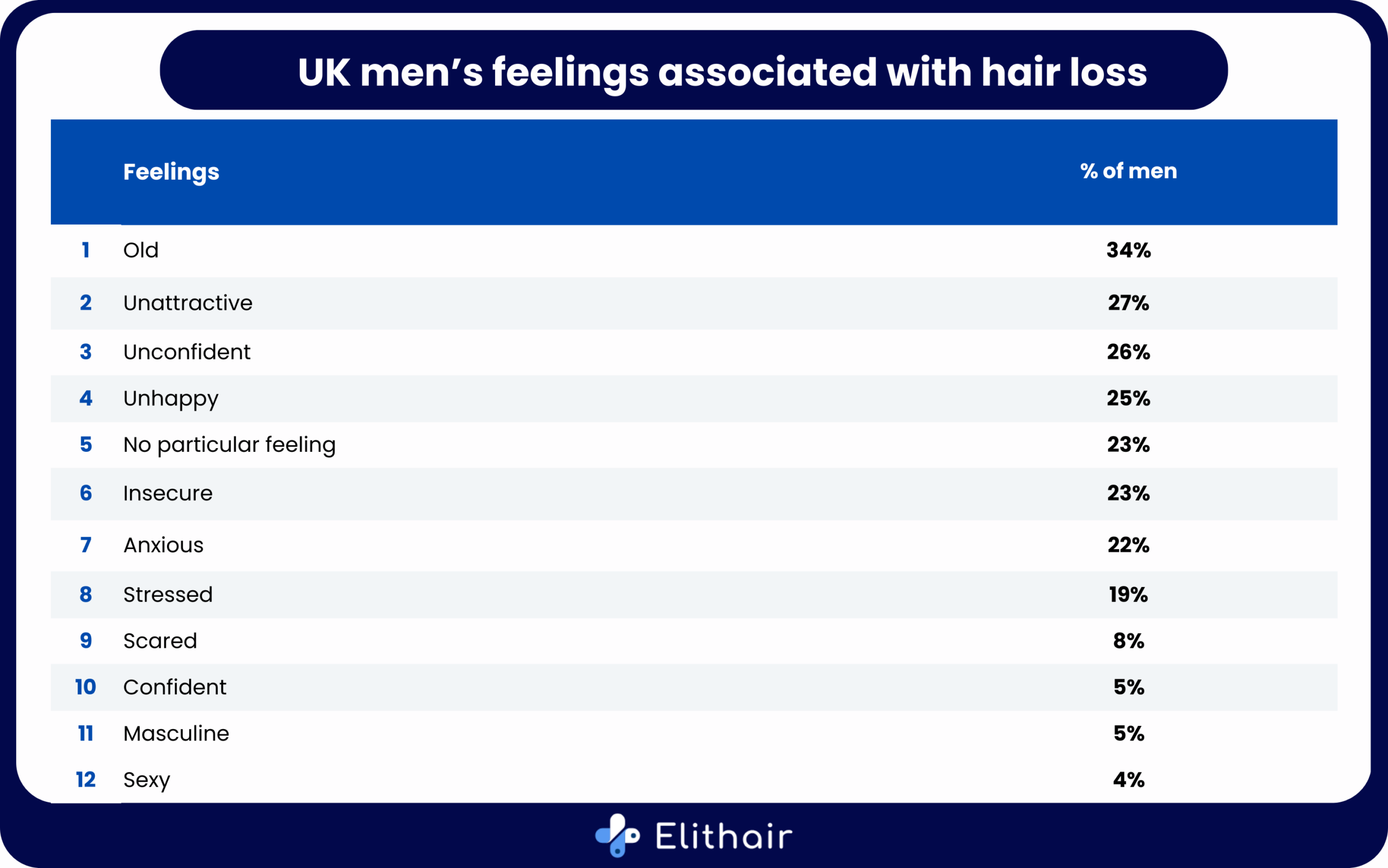 A table of data showing the various feelings men in the UK associate with hair loss.